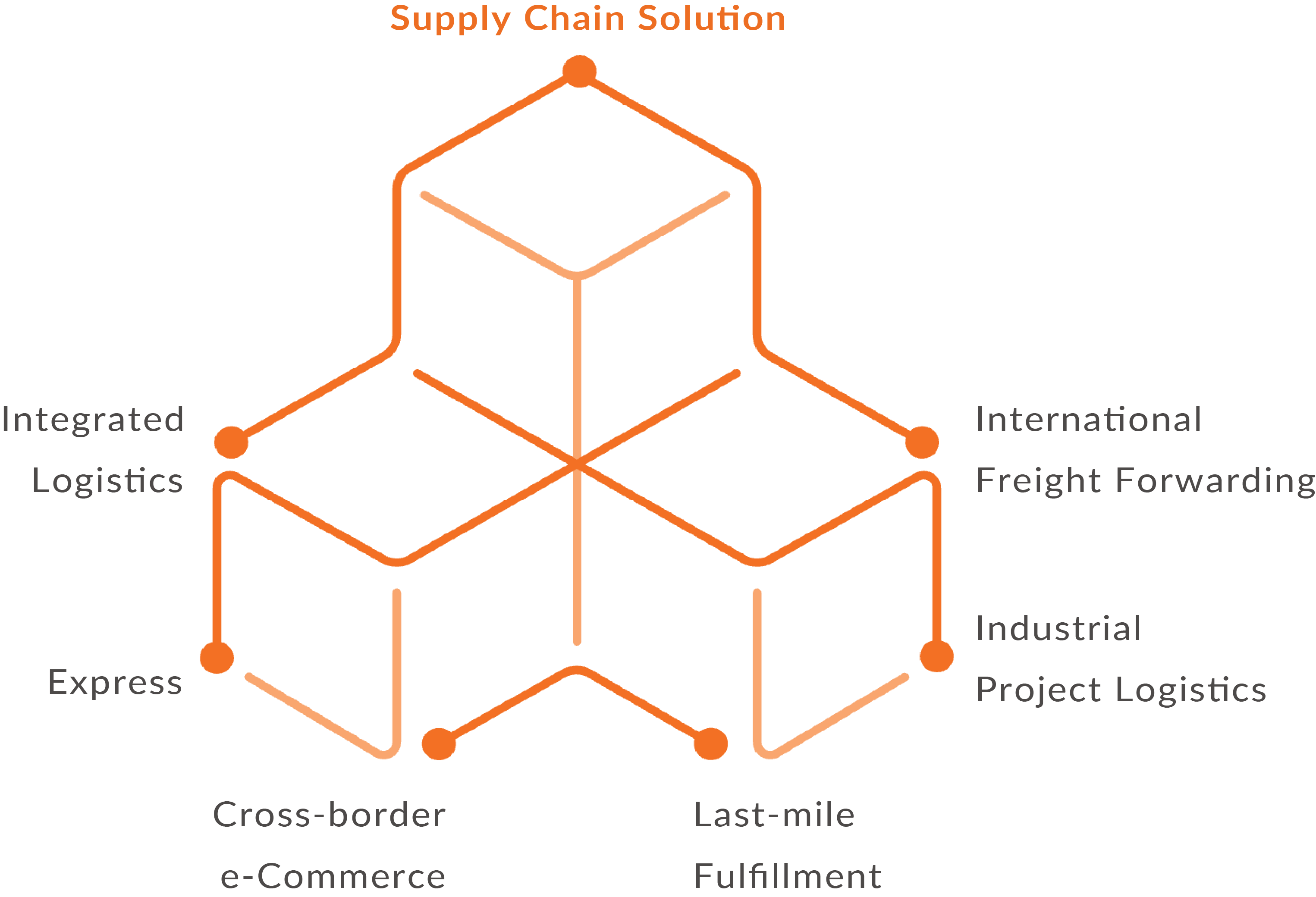 Supply chain solution